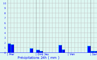 Graphique des précipitations prvues pour Coussac-Bonneval