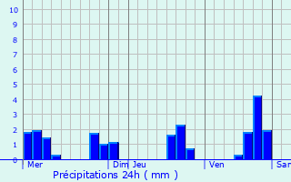 Graphique des précipitations prvues pour Vaux-sous-Aubigny