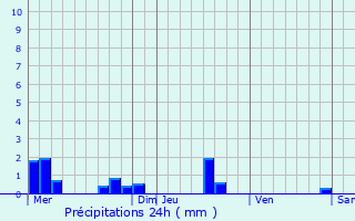Graphique des précipitations prvues pour Merry-la-Valle
