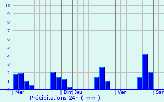 Graphique des précipitations prvues pour Peigney