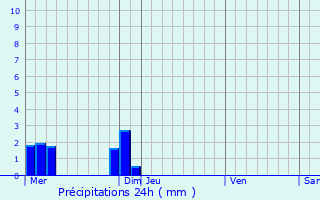 Graphique des précipitations prvues pour Guipry
