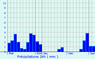 Graphique des précipitations prvues pour Bsayes