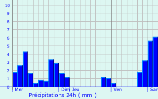 Graphique des précipitations prvues pour Saint-Andr-le-Gaz