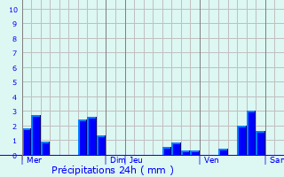 Graphique des précipitations prvues pour Vosne-Romane
