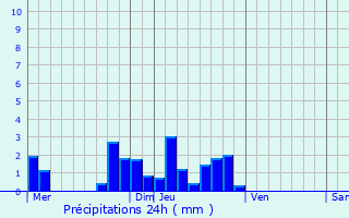 Graphique des précipitations prvues pour Candes-Saint-Martin