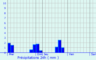 Graphique des précipitations prvues pour Griselles