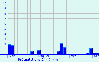 Graphique des précipitations prvues pour Sreilhac