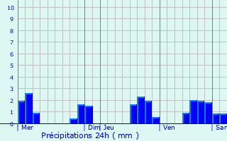Graphique des précipitations prvues pour Chtillon-sur-Colmont