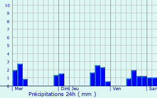 Graphique des précipitations prvues pour Vieuvy