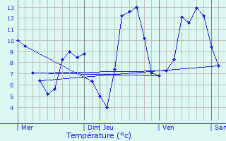 Graphique des tempratures prvues pour Coucouron