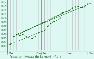 Graphe de la pression atmosphrique prvue pour Erne