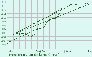 Graphe de la pression atmosphrique prvue pour Carelles