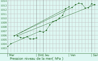 Graphe de la pression atmosphrique prvue pour La Rouaudire