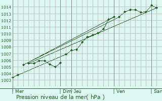 Graphe de la pression atmosphrique prvue pour Caen