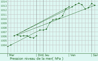 Graphe de la pression atmosphrique prvue pour Saint-Cner