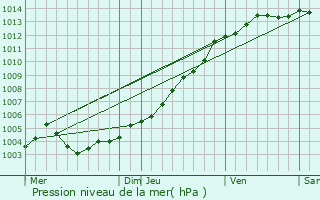 Graphe de la pression atmosphrique prvue pour La Baule-Escoublac