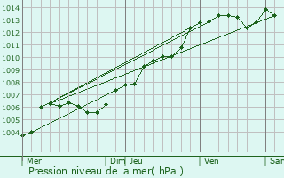 Graphe de la pression atmosphrique prvue pour Charchign