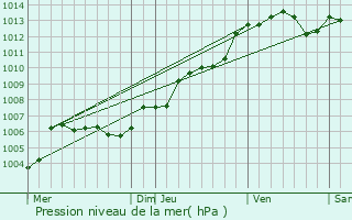 Graphe de la pression atmosphrique prvue pour La Bazouge-de-Chemer