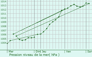 Graphe de la pression atmosphrique prvue pour Nantes