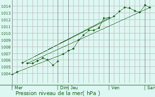 Graphe de la pression atmosphrique prvue pour Sainte-Adresse