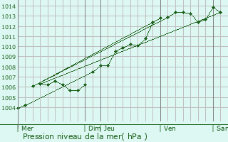 Graphe de la pression atmosphrique prvue pour Pr-en-Pail