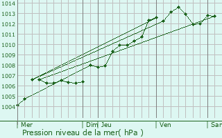 Graphe de la pression atmosphrique prvue pour Maz