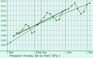 Graphe de la pression atmosphrique prvue pour Oullins