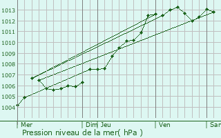 Graphe de la pression atmosphrique prvue pour Cholet