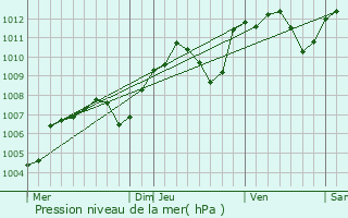 Graphe de la pression atmosphrique prvue pour Saint-Vallier