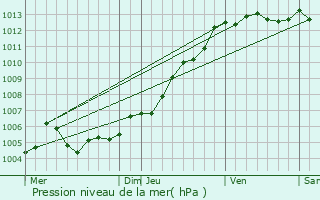 Graphe de la pression atmosphrique prvue pour Aizenay