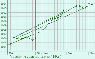 Graphe de la pression atmosphrique prvue pour Yvetot