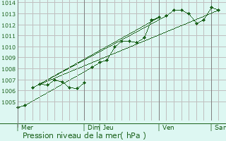 Graphe de la pression atmosphrique prvue pour Mortagne-au-Perche