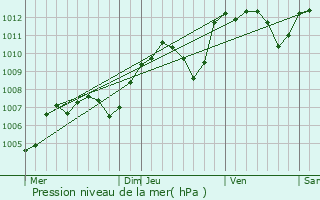 Graphe de la pression atmosphrique prvue pour Boffres