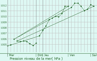 Graphe de la pression atmosphrique prvue pour Le Bourget