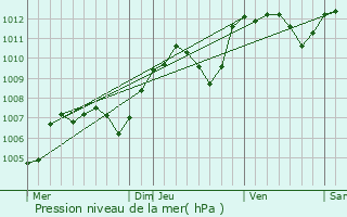 Graphe de la pression atmosphrique prvue pour Lyas