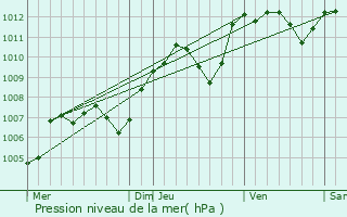 Graphe de la pression atmosphrique prvue pour Chomrac