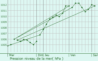 Graphe de la pression atmosphrique prvue pour Chilly-Mazarin