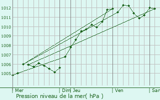 Graphe de la pression atmosphrique prvue pour Bures-sur-Yvette