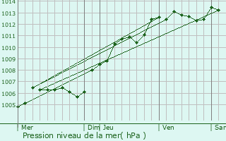 Graphe de la pression atmosphrique prvue pour Angicourt