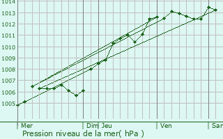 Graphe de la pression atmosphrique prvue pour Rousseloy