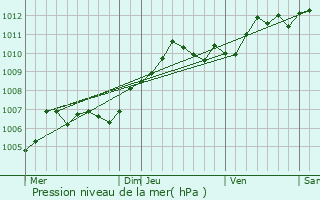 Graphe de la pression atmosphrique prvue pour Ste