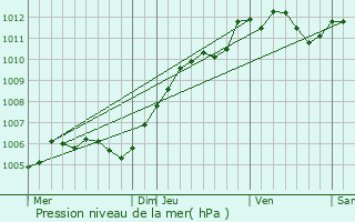 Graphe de la pression atmosphrique prvue pour Boissy-sous-Saint-Yon