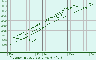 Graphe de la pression atmosphrique prvue pour Ponchon