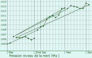 Graphe de la pression atmosphrique prvue pour Villers-Saint-Spulcre