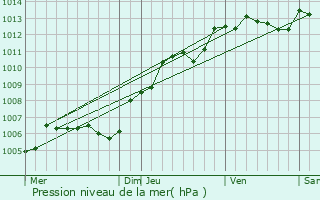 Graphe de la pression atmosphrique prvue pour Brenouille