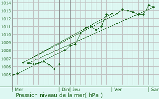 Graphe de la pression atmosphrique prvue pour Bachivillers