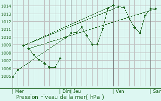 Graphe de la pression atmosphrique prvue pour Les Prs