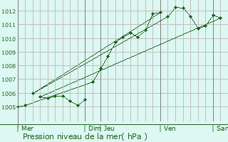 Graphe de la pression atmosphrique prvue pour Coubert