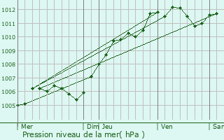 Graphe de la pression atmosphrique prvue pour tampes