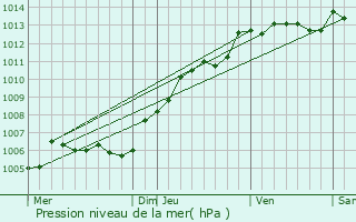 Graphe de la pression atmosphrique prvue pour Le Crocq